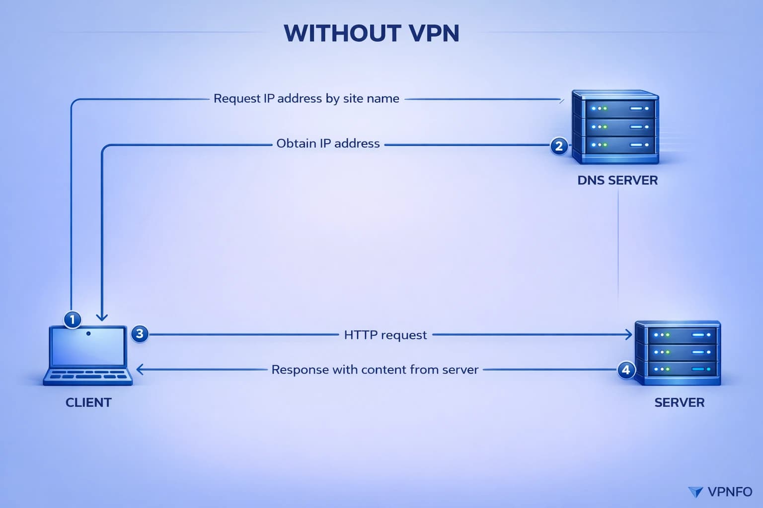 Without VPN