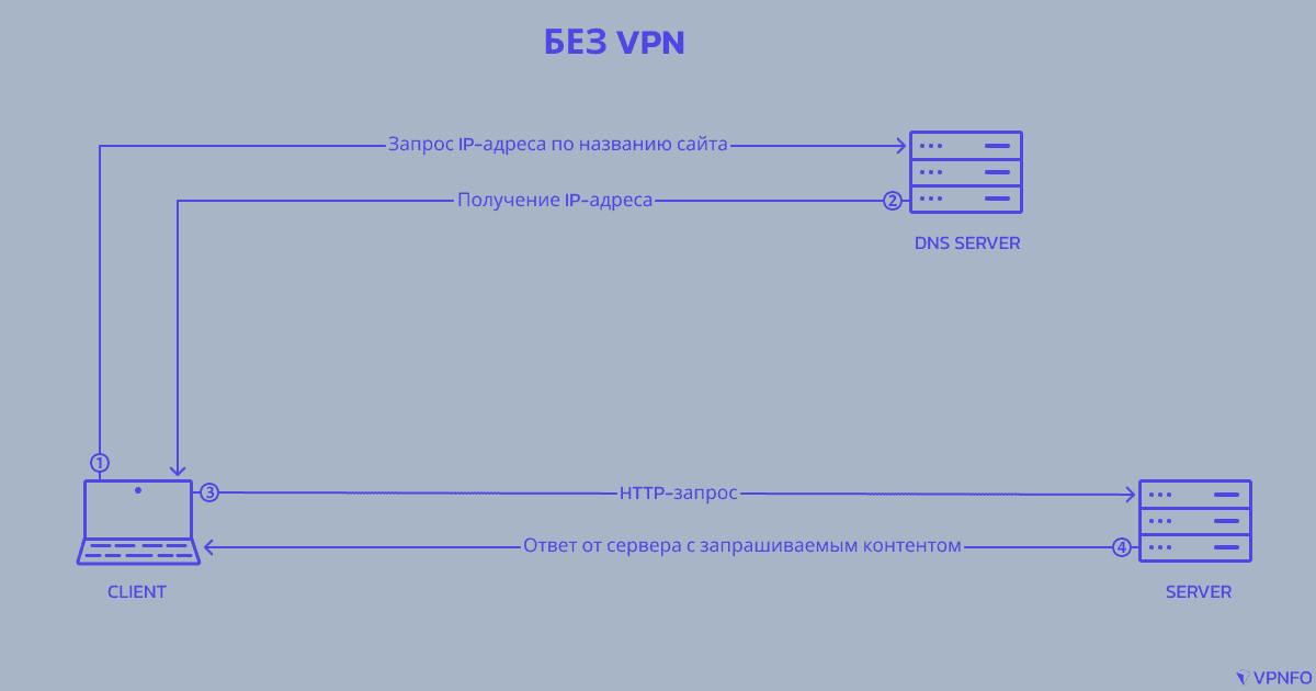 Без VPN