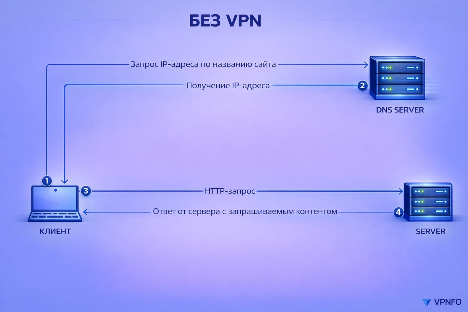 Без VPN