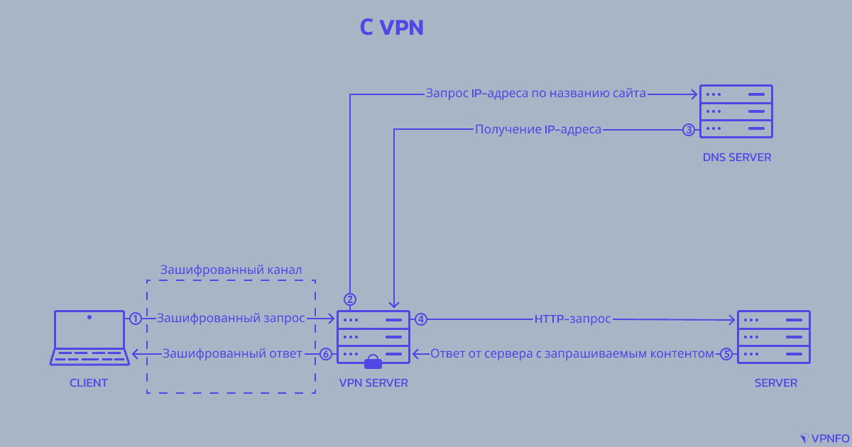 С VPN