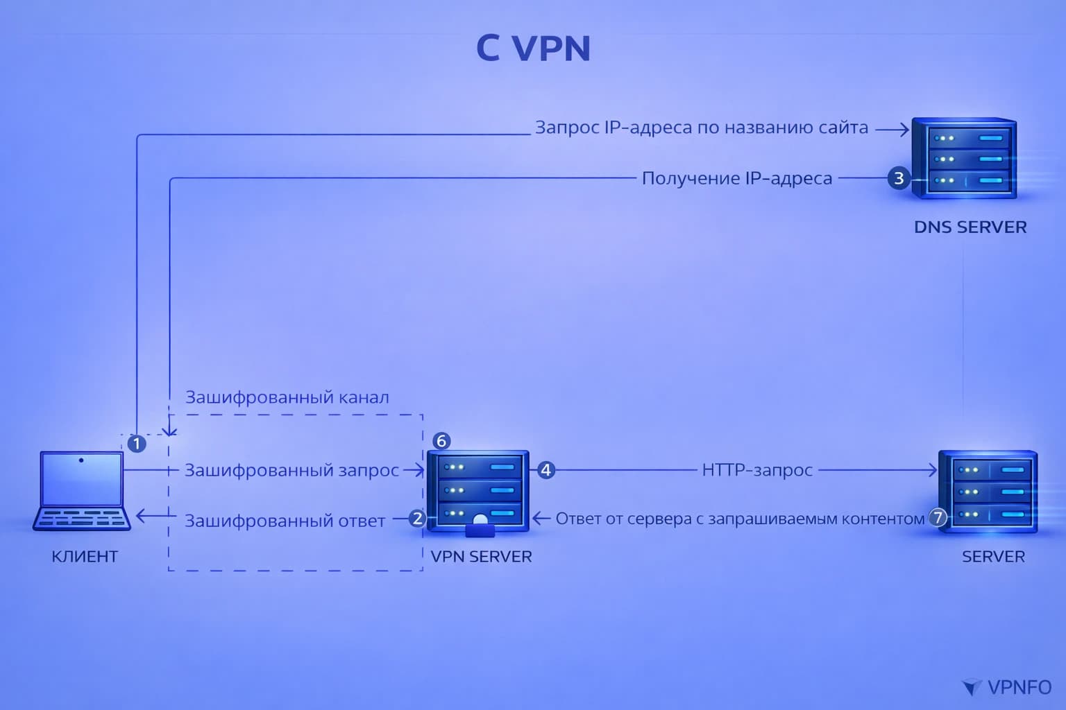 С VPN